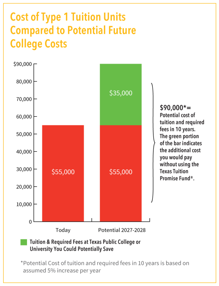 Plan Basics Texas Tuition Promise Fund