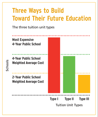 Three Ways to Build Toward Their Future Education