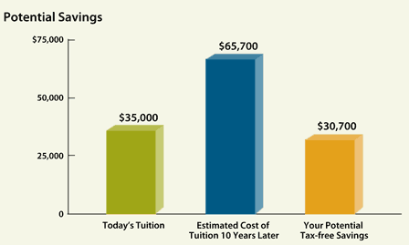 The Plan Delivers Potential Savings